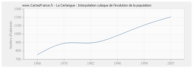 La Cerlangue : Interpolation cubique de l'évolution de la population